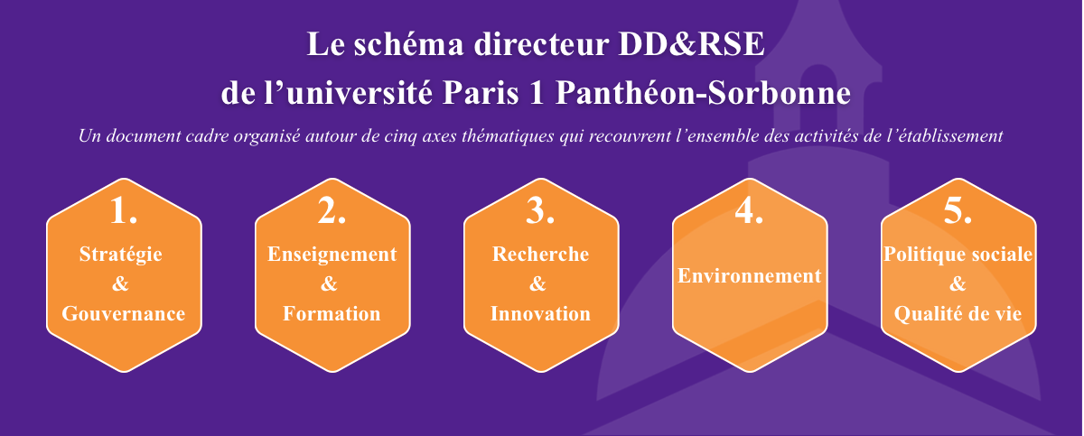 Schéma reprenant dans des losanges dorés les cinq axes du schéma directeur développement durable et responsabilité sociétale et environnementale, tels que Stratégie et gouvernance, Enseignement et formation, Recherche et innovation, Environnement et Politique sociale et qualité de vie